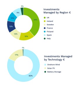 Investments Managed